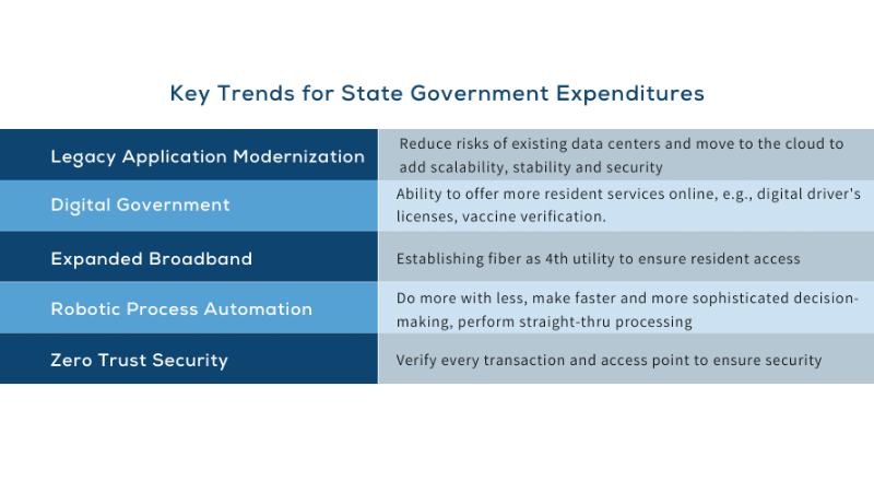 key trends for state ARPA spending